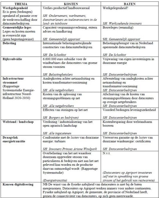 Wie heeft het bestemmingsplan datacenter geschreven? - Afbeelding 2