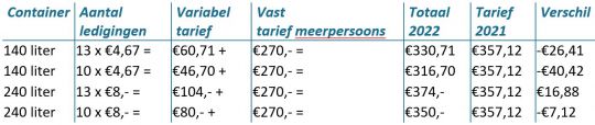 Nieuwe tarieven afvalstoffenheffing 2022 - Afbeelding 2