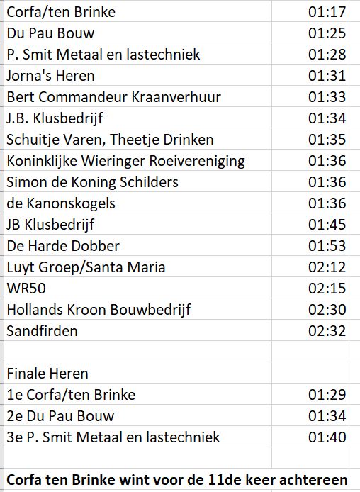 Uitslagen roeiwedstrijden Flora en Visserijdagen